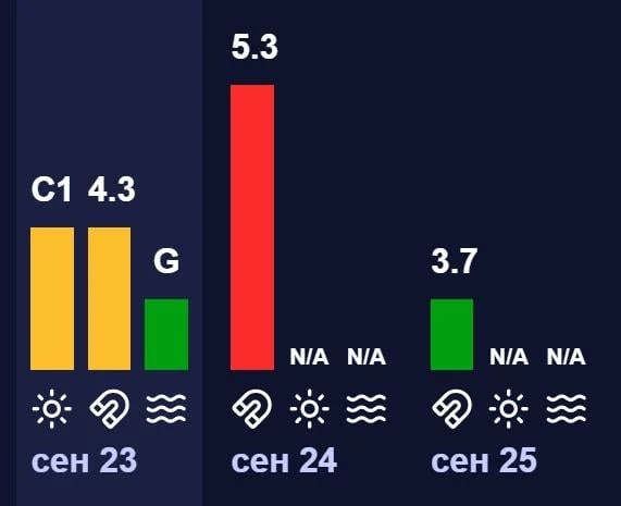На Землі розпочинається одноденна магнітна буря: як захиститися (графік) На Землі розпочинається одноденна магнітна буря: як захиститися (графік)