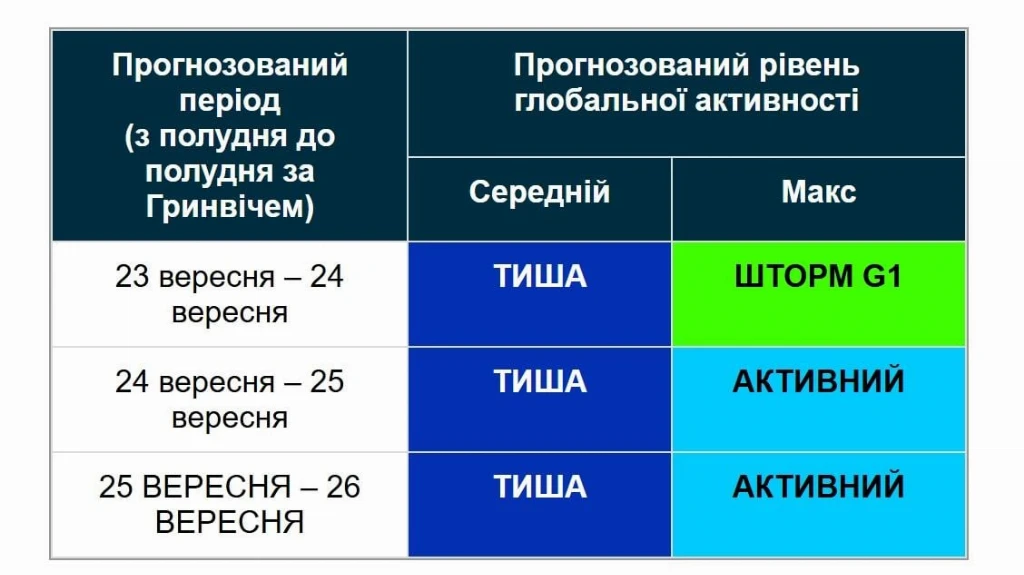 На Землі розпочинається одноденна магнітна буря: як захиститися (графік) На Землі розпочинається одноденна магнітна буря: як захиститися (графік)